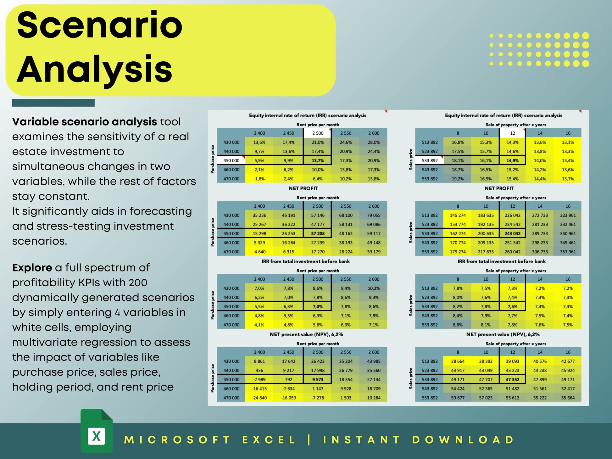 A variable scenario analysis tool interface for real estate investment sensitivity testing. The tool allows simultaneous changes in two variables—such as purchase price, sales price, holding period, and rent price—while keeping other factors constant. Users input values into four white cells, generating 200 dynamic investment scenarios. The visual displays a range of profitability KPIs derived through multivariate regression, helping to forecast outcomes and stress-test investment assumptions.