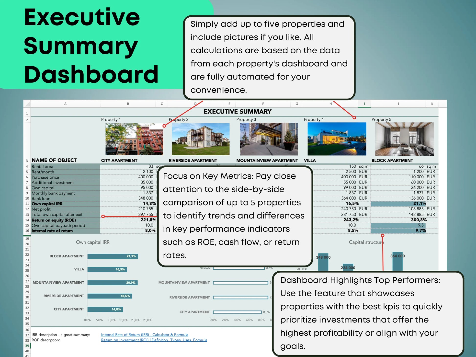 Executive summary dashboard comparing 5 real estate properties with ROE, IRR, cash-on-cash return, and key investment metrics.